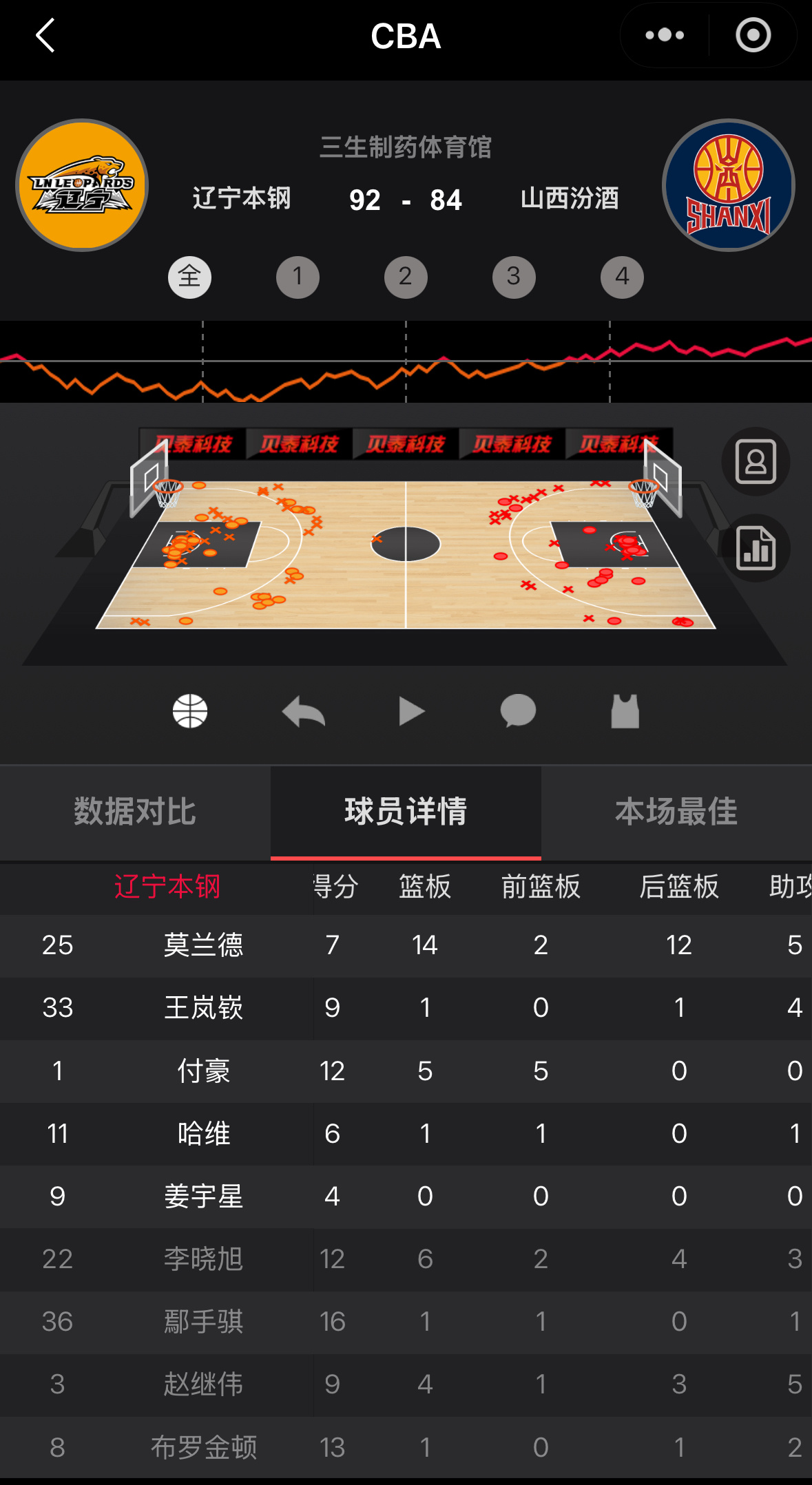 辽宁队主场战胜山西赛后辽宁队数据统计手帝得到全队最高的16分，布罗金顿13分，二