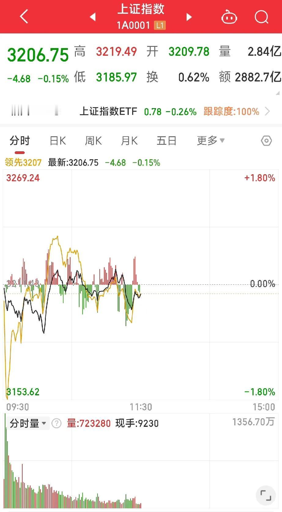 今天上午这个盘面太难看了，刚开盘那35分钟还挺好的，银行板块领跌，带动大盘下杀，