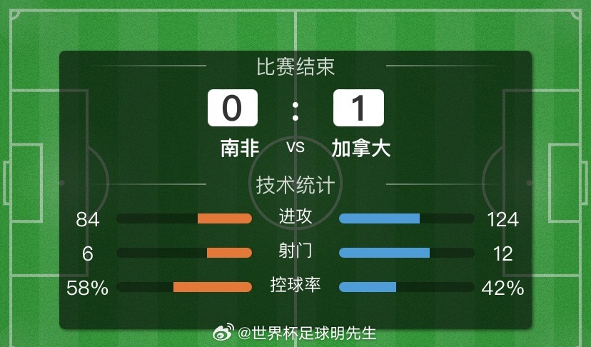 🎉🎉🎉恭喜加拿大1-0战胜南非！本场比赛的风向已经比芬全部精准命中！依然保