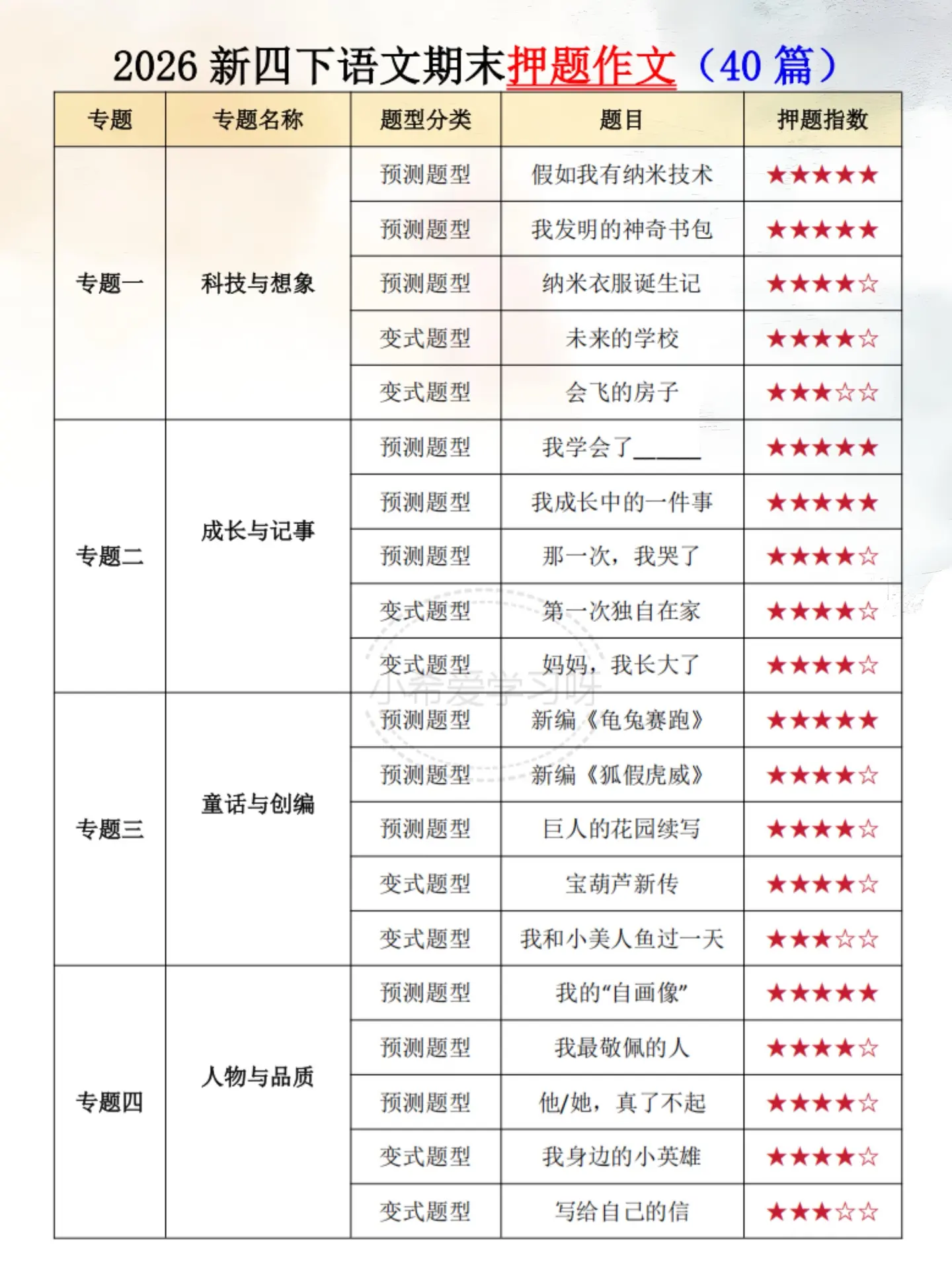 四年级下册语文作文逆袭💯期末押题直接用。四年级作文老大难😩 没思路...