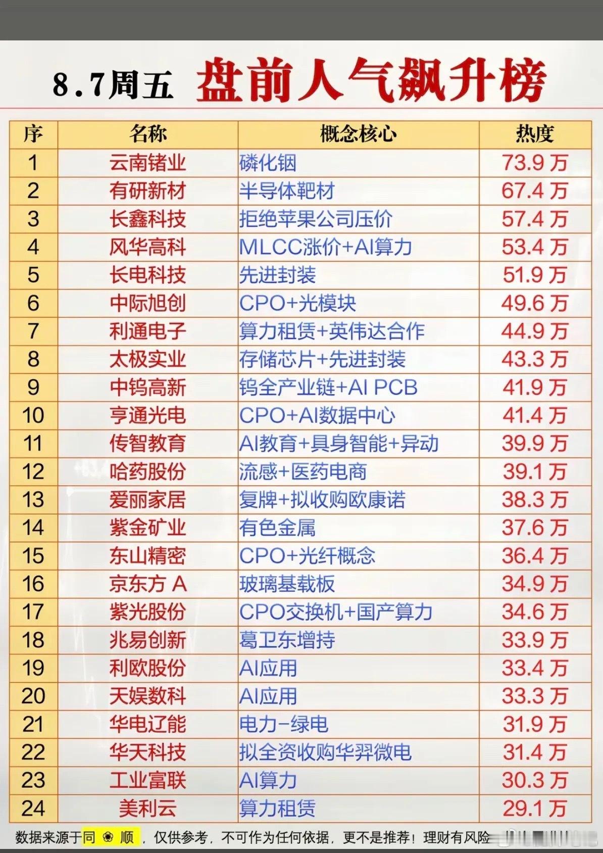 8.07周五  市场热点方向+人气热度榜！1.半导体靶材2.MLCC涨价+AI算