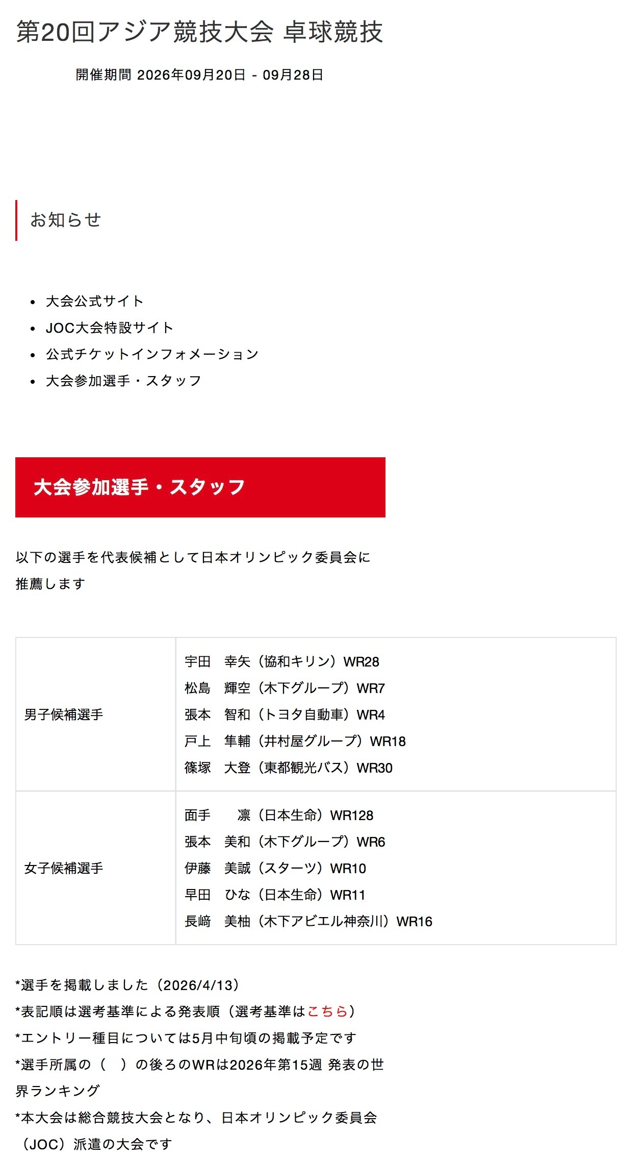 张本智和张本智和名古屋亚运会 JTTA公布名古屋亚运会参赛选手张本智和作为世排最