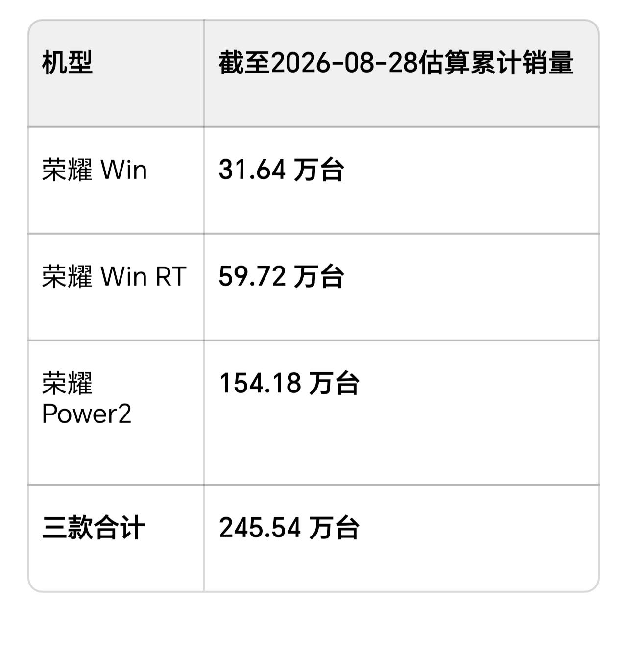 中端机卷参数卷到头了，荣耀靠三块大电池杀出一条血路
Power2主打户外耐造，W