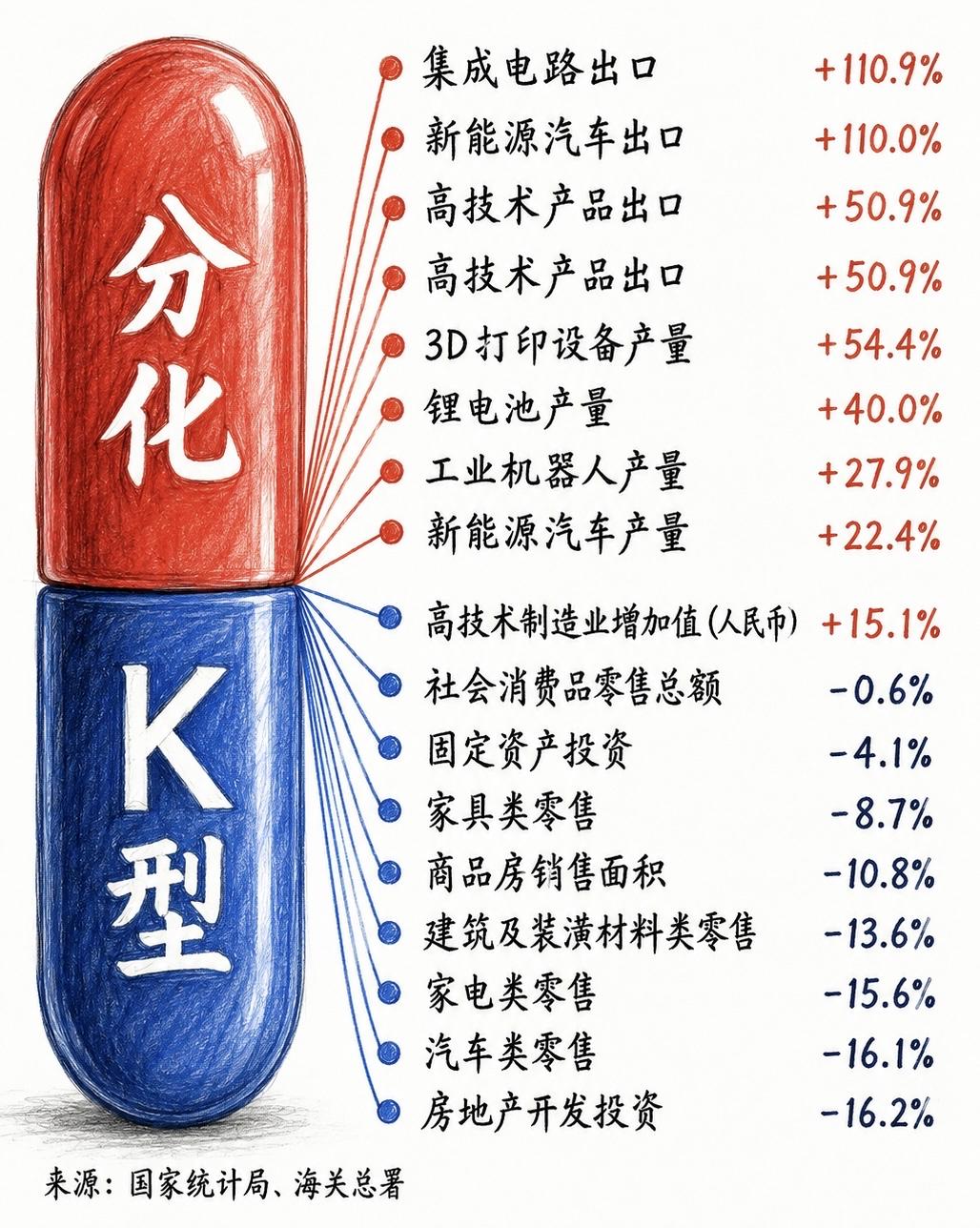 今天这张图火了。

它把中国经济画成一颗“红蓝胶囊”，不是药丸的意思。

而是说