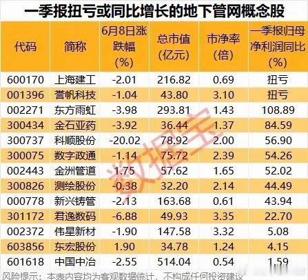 一季报扭亏或同比增长的地下管网概念股！ 