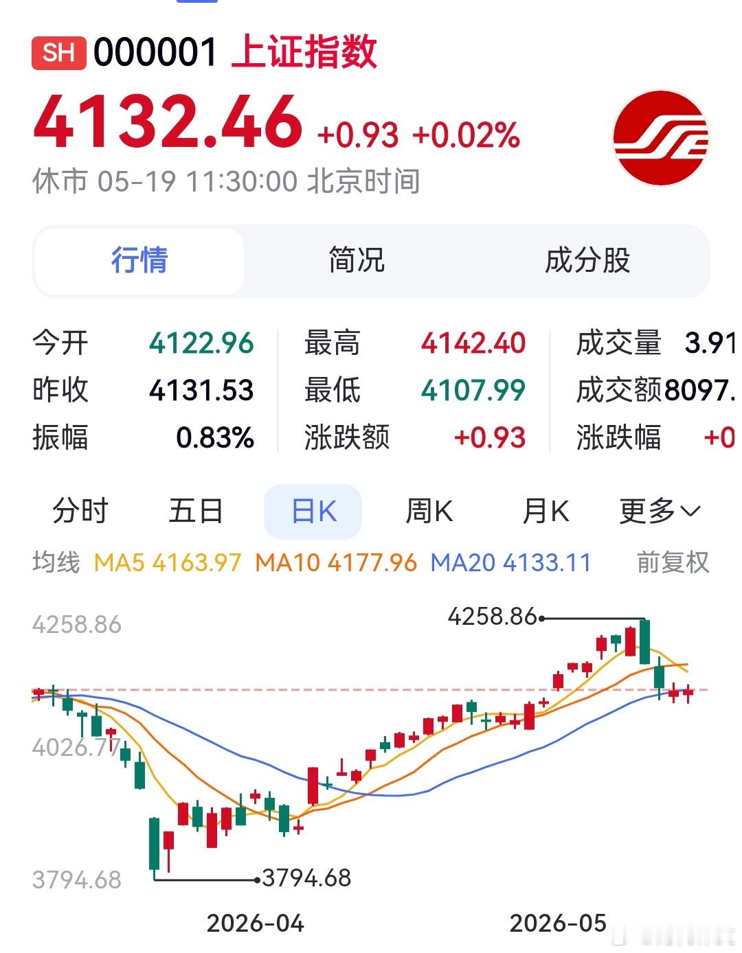粉丝大人们想让我谈谈大A。那什么，千万别拿我当财经博主啊，我是完全不懂财经。要是