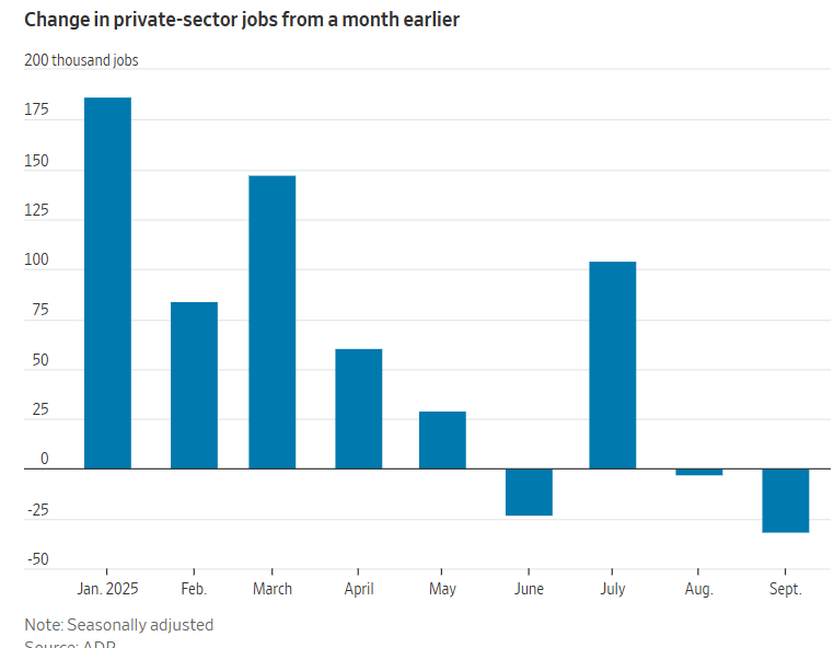 ADP 报告显示美国劳动力市场持续恶化， 9 月份失去了 32,000 个工作岗