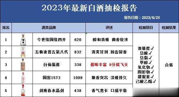 就在刚刚！中国名酒抽检结果曝光：以下5款不含1滴酒精、添加剂，合格率100%

