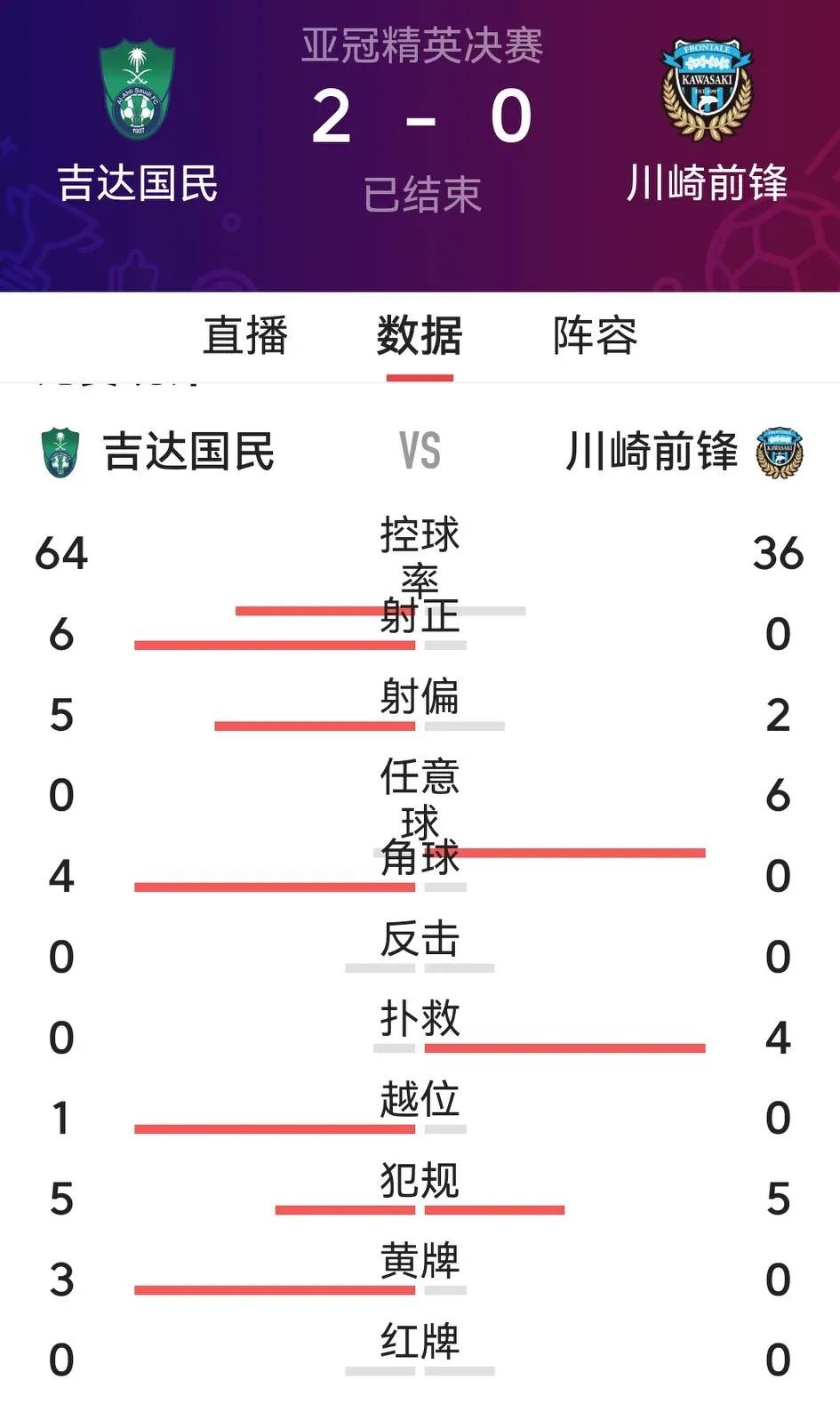 川崎前锋未能一黑到底，0：2负于吉达国民获亚冠亚军，但其表现令人尊敬。

随着西