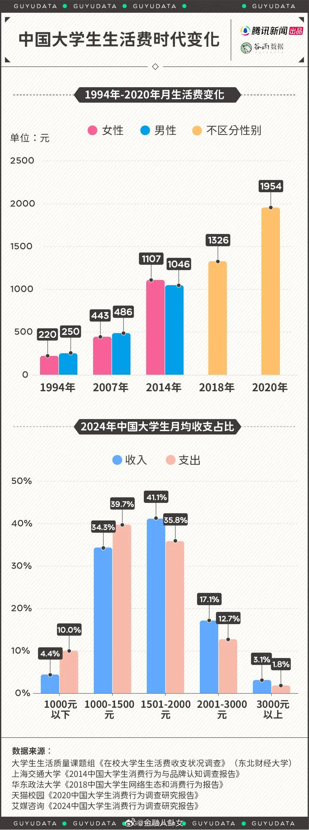 被娃怒吼“没钱就别生我”！所以一名普通大学生一个月的生活费到底需要多少钱？ ​​
