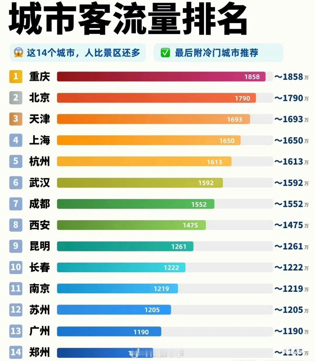 刷到一张城市客流排行榜 重庆那么厉害？五一排队现状