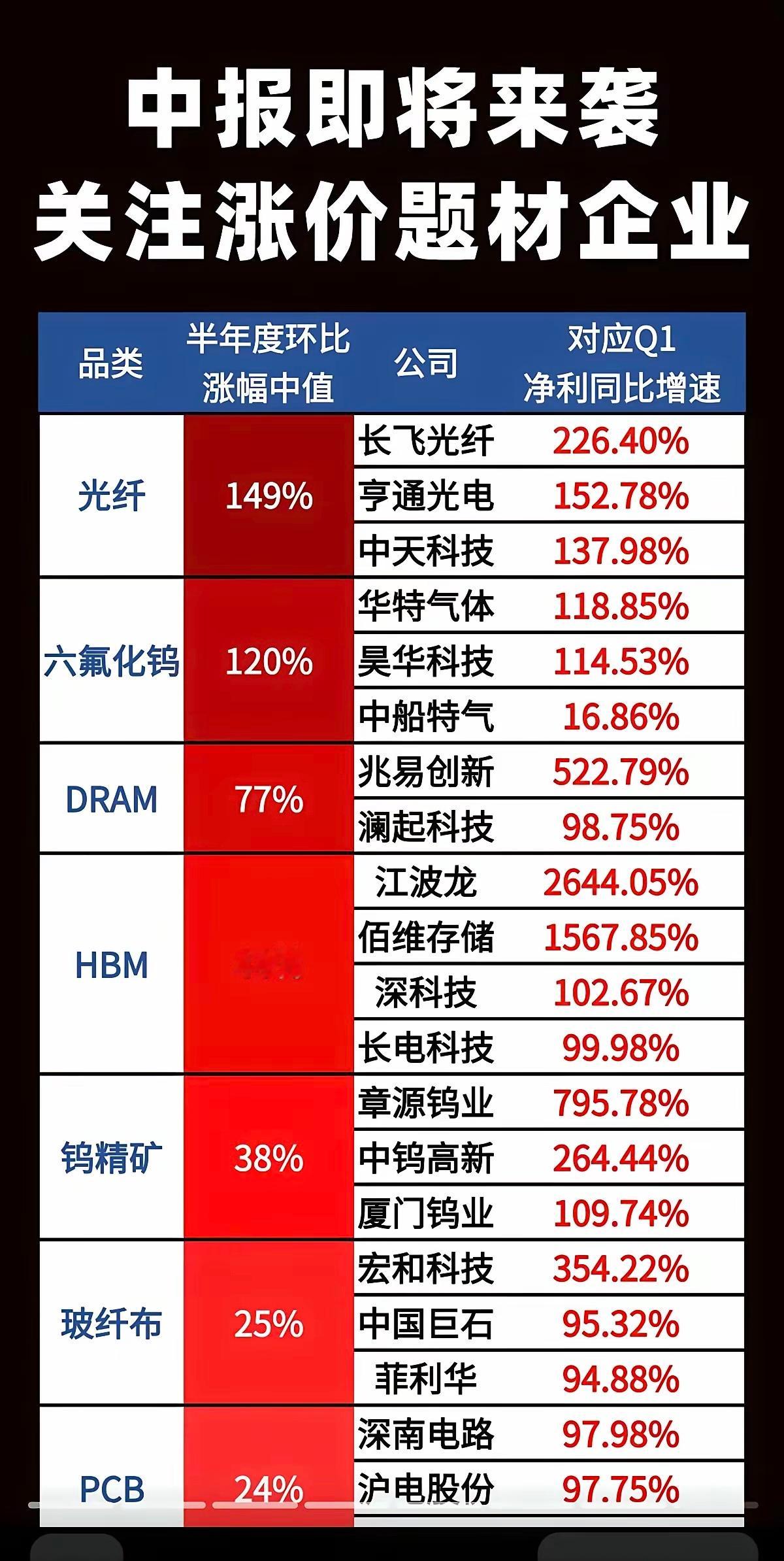中报即将来袭！关注涨价题材股！1.光纤、MLCC2.DRAM、HBM3.钨精矿、