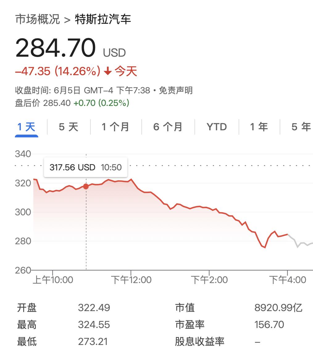 马斯克公开表态：特朗普应该被弹劾，特朗普回应称「对他非常失望」
当地时间 6 月