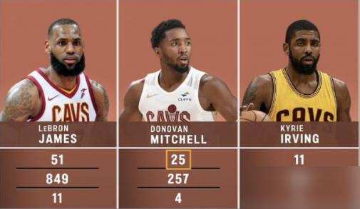 米切尔这数据，10场就刷个40+，直接把当年詹姆斯17场1次的记录给干沉默了，就