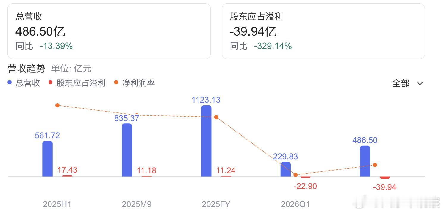 理想 Q2 财报出炉：止血完成，回血大考才开场核心数据：营收 257 亿，毛利率