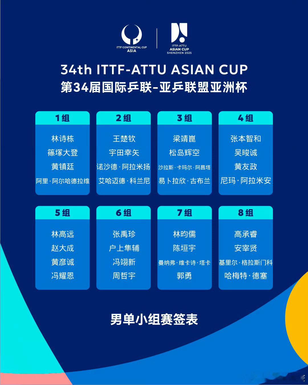 深圳亚洲杯，男单小组签表。王楚钦再次面对刚刚在新加坡大满贯首轮交锋的宇田幸矢，梁