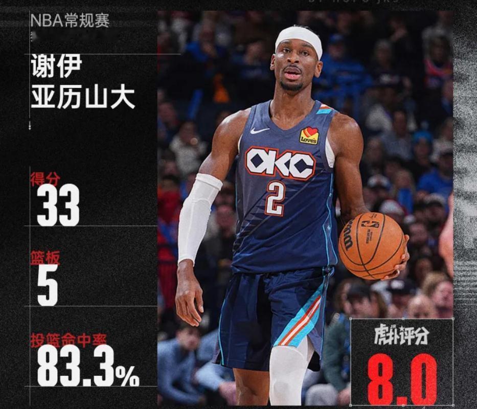 恐怖如斯！
如今，雷霆断档一样的存在。
今天，轻取独行侠，132-111，轻轻松