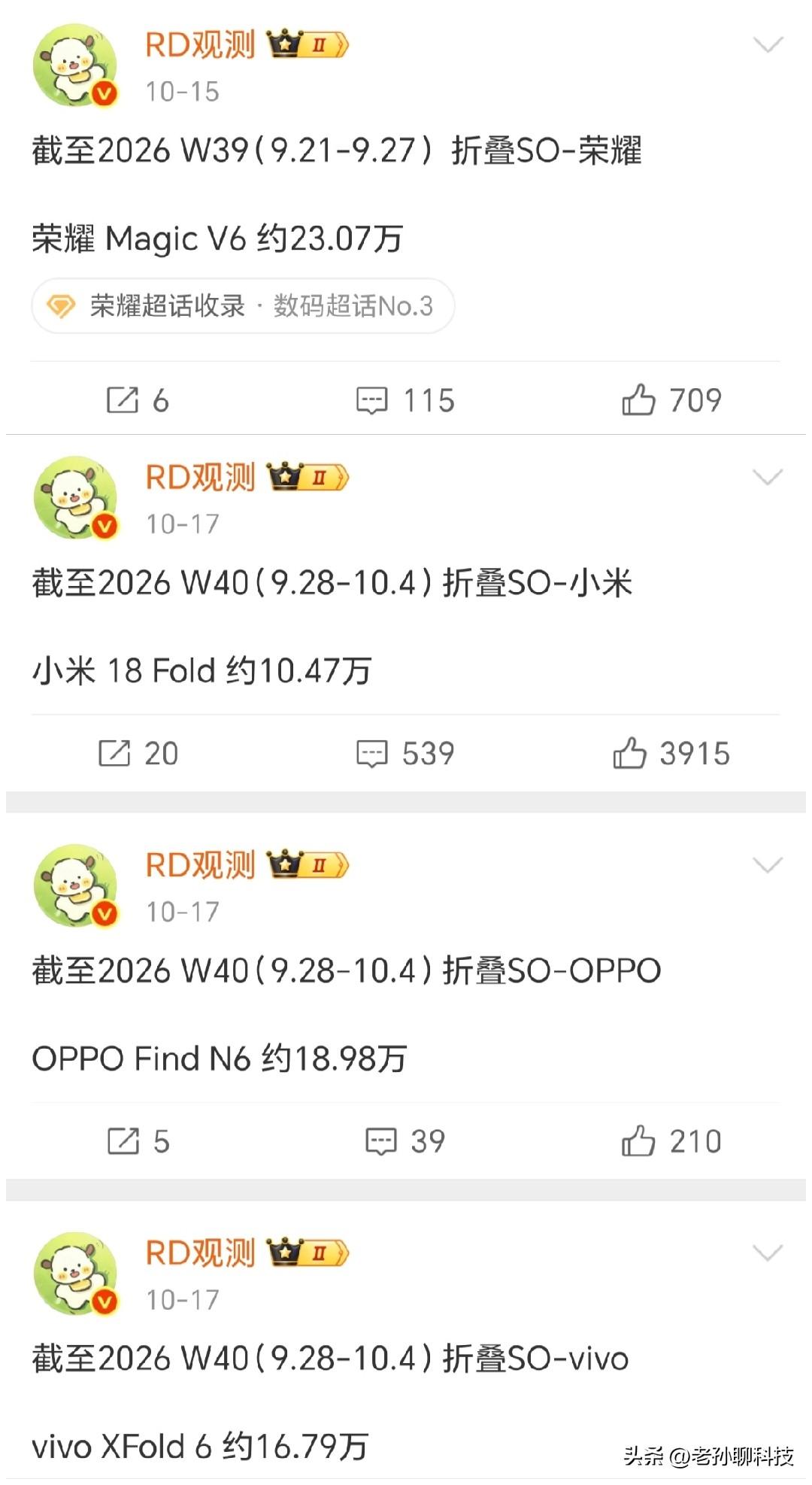 安卓折叠屏销量冠军易主？不，还是荣耀。
最新数据来了：荣耀Magic V6销量冲