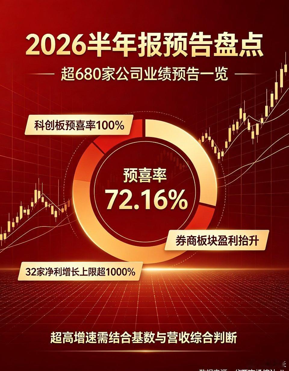 A股半年报预告数据汇总截至7月14日，超680家上市公司披露2026上半年业绩预