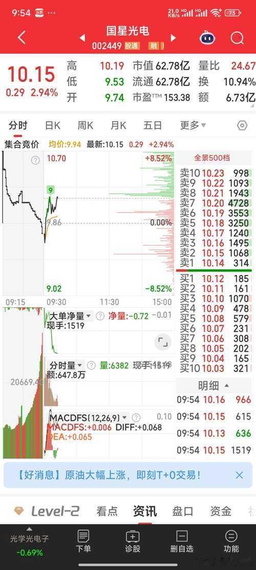 加仓今早入的国星光电，加仓昨天说的融发核电。这二票趋势较好。 ​​​