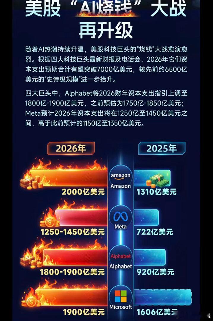 海外有个大消息，相对应利好哪些板块呢？全球科技巨头疯狂砸钱扩AI算力，利好国内算