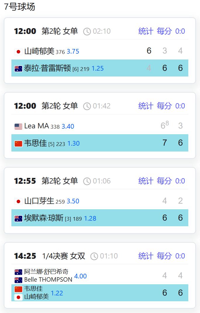 今日赛果：
W75普莱福德，女单第二轮，韦思佳7-6（8），6-3击败美国的Le