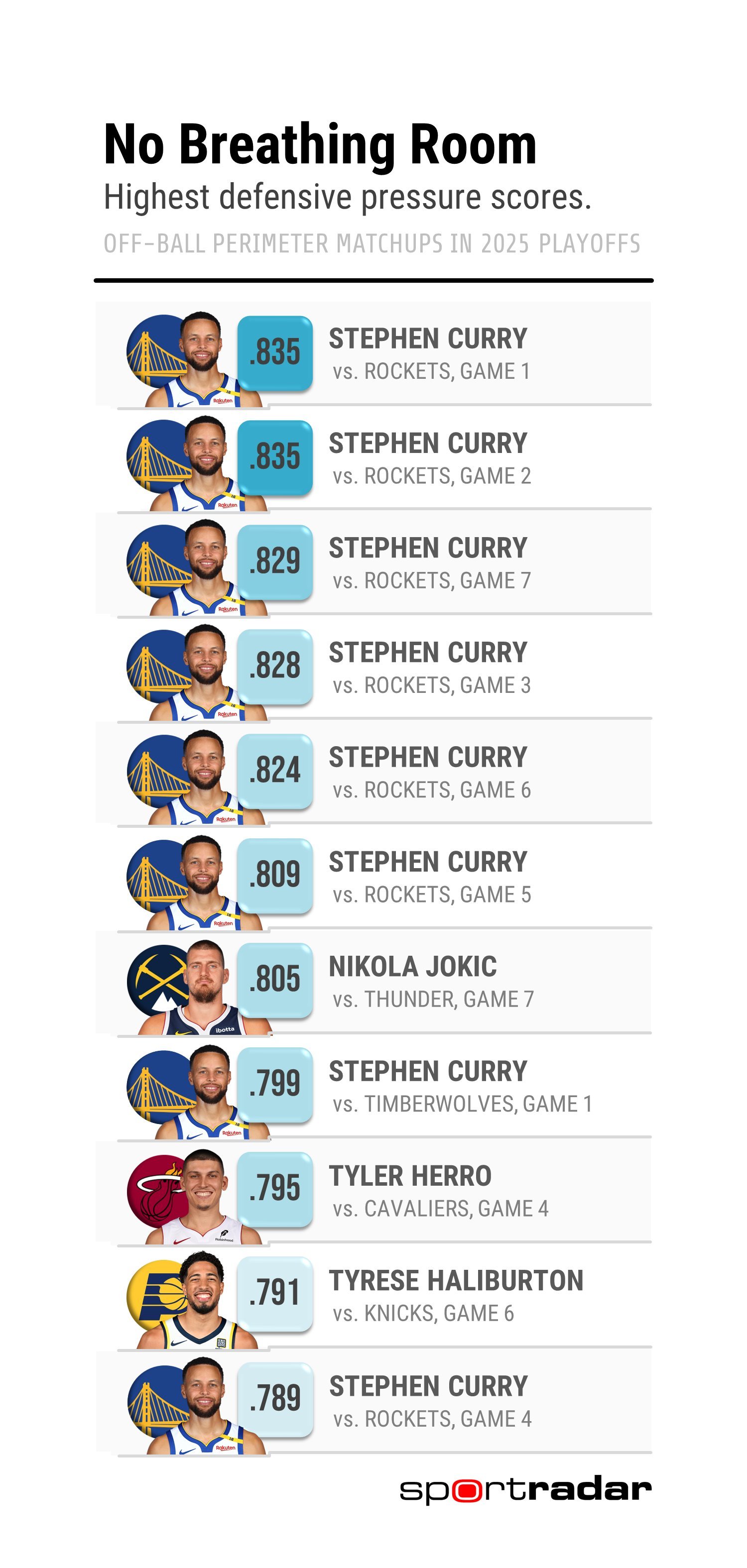 NBA本赛季季后赛中，每场比赛在无球状态下面对防守压力最多的球员。罗子仍需努力[