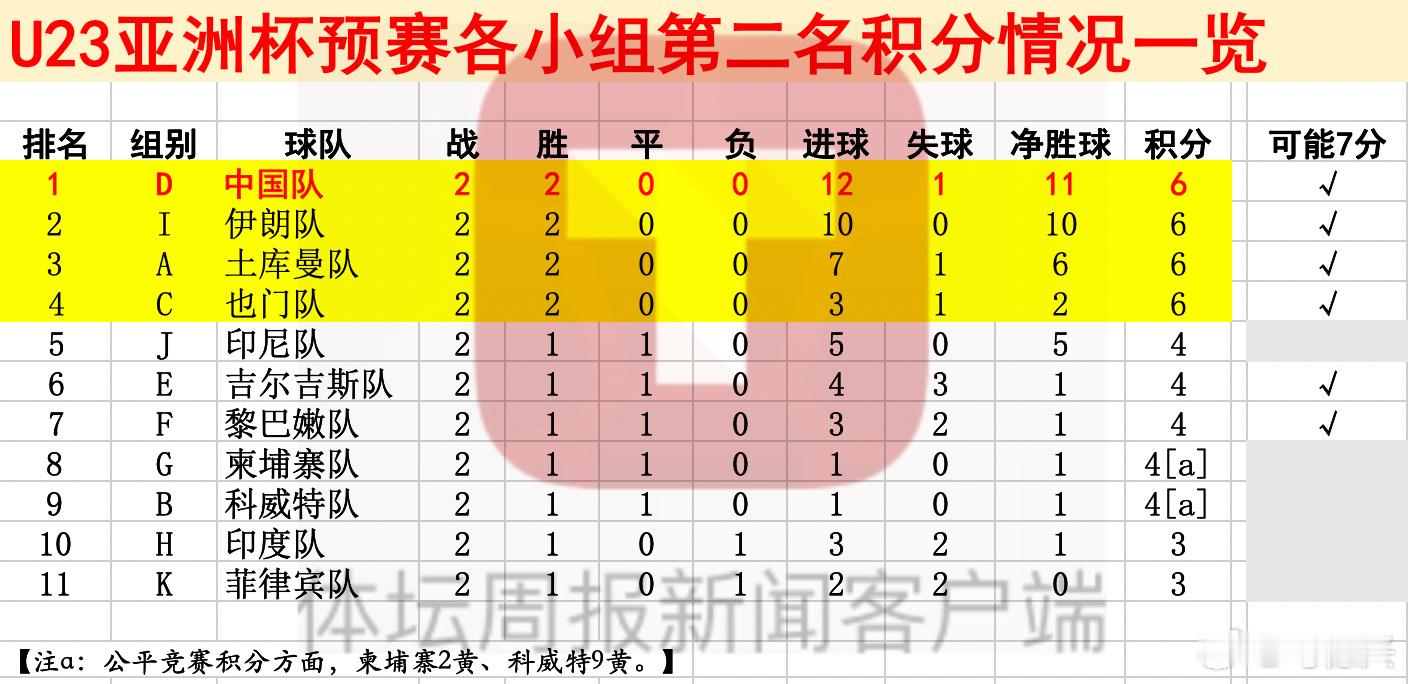 国足 u23亚洲杯 u22国足 各个小组第二名排名情况。现在可以拿到7分的队伍还