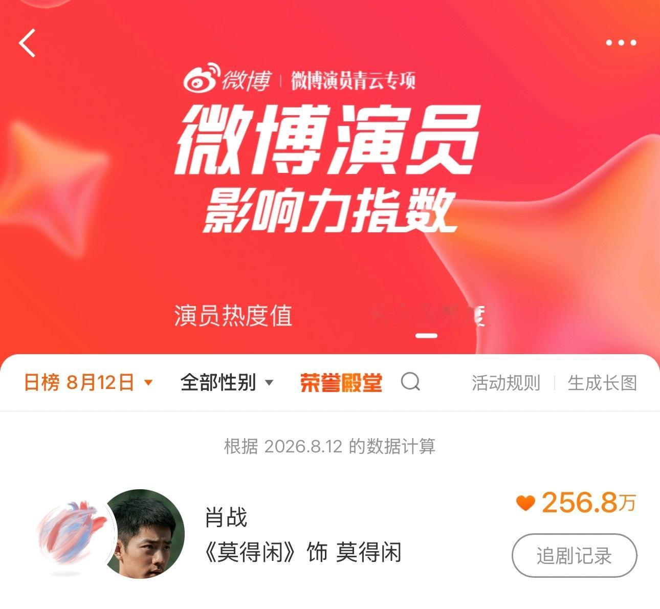 微博演员影响力指数 第一啦肖战莫得闲