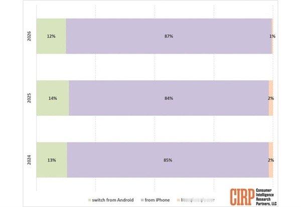 87%iPhone用户新机依旧选择苹果【iPhone用户忠诚度创新高】据研究机构
