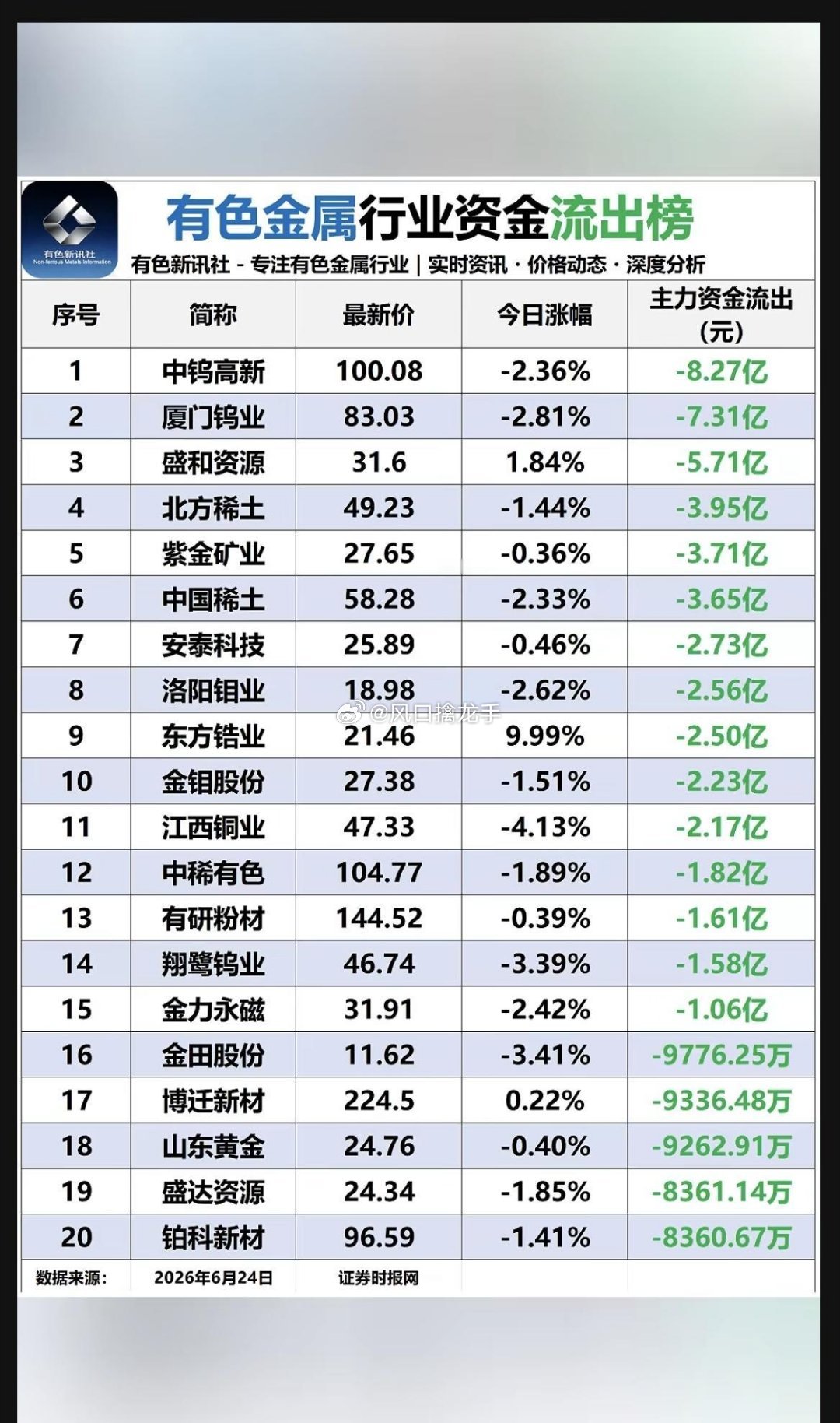 6.24周三｜有色金属板块资金流入流出全榜单一、主力资金大举流入（两大主线）1、