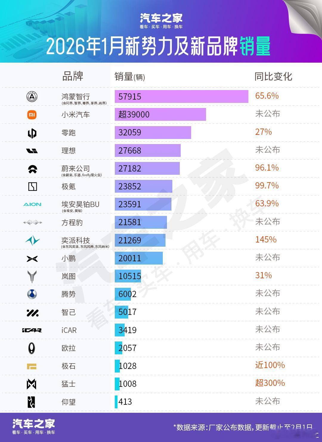 【1月新势力车企销量榜来了】新年首月，新势力格局再迎洗牌。据汽车之家公布的榜单显