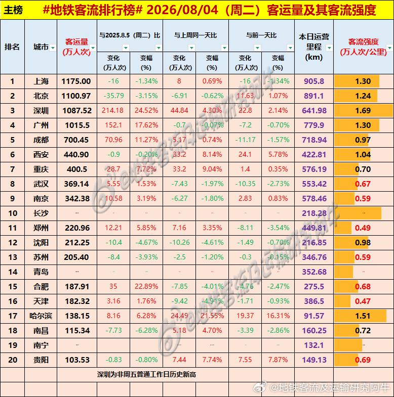 【中国城市地铁客流排行榜 2026-08-04（周二，农历六月廿二，中国地铁客流