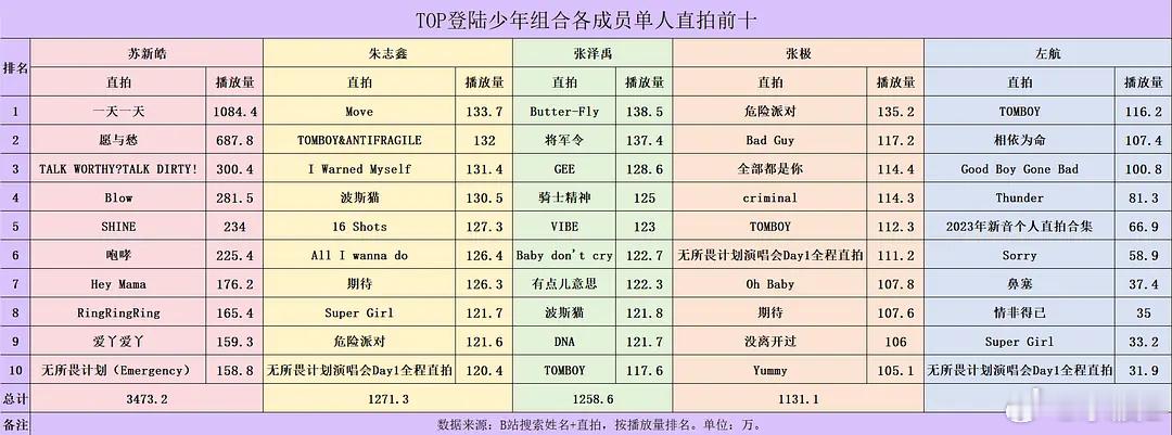 郫县拉的一个内//锭少年b站单人直拍播放量前十，新生代顶流051苏新皓断/层热度