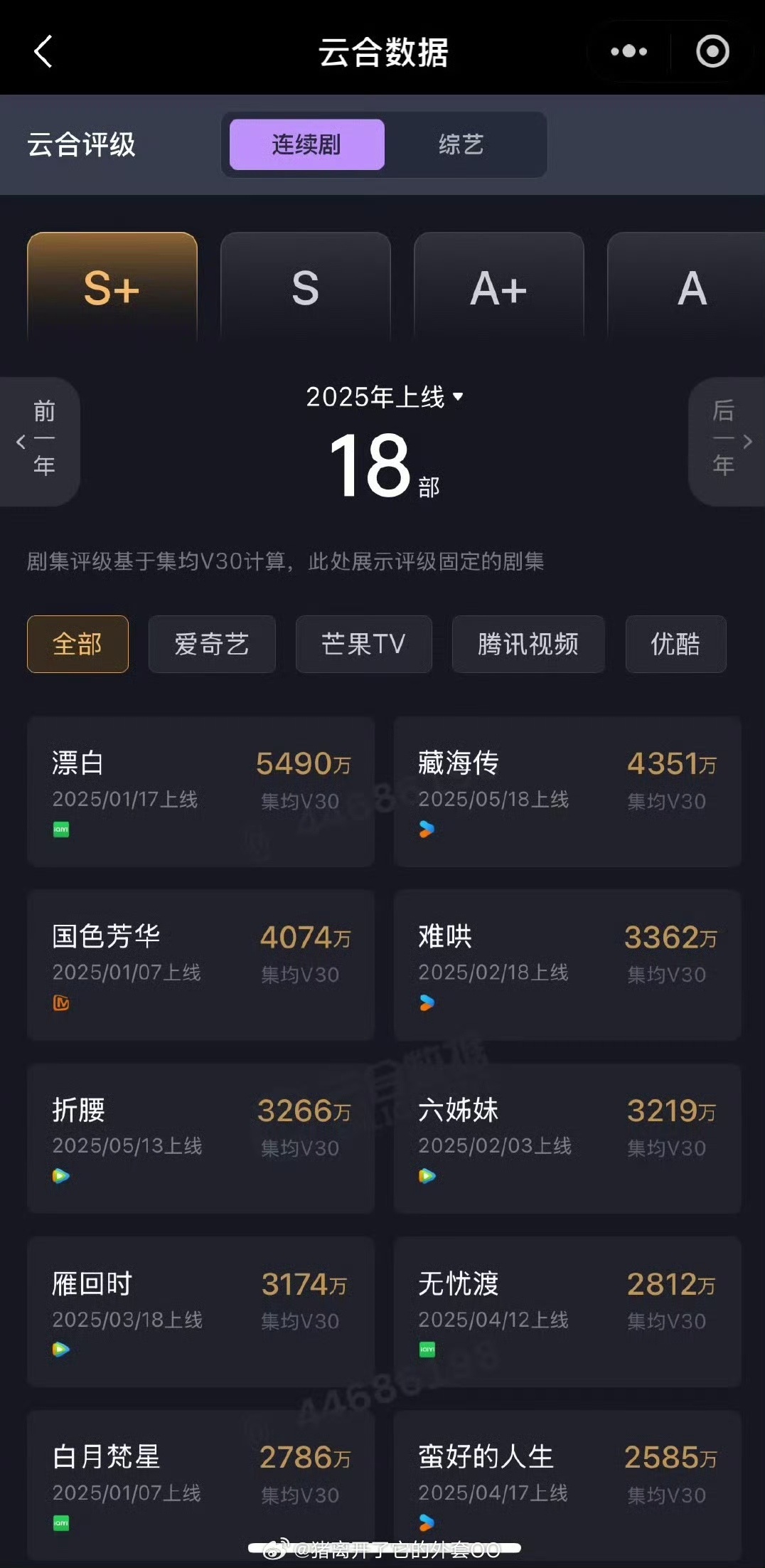 肖战藏海传云合v30数据藏海传云合v30肖战藏海传云合v30数据，年度第二长剧第