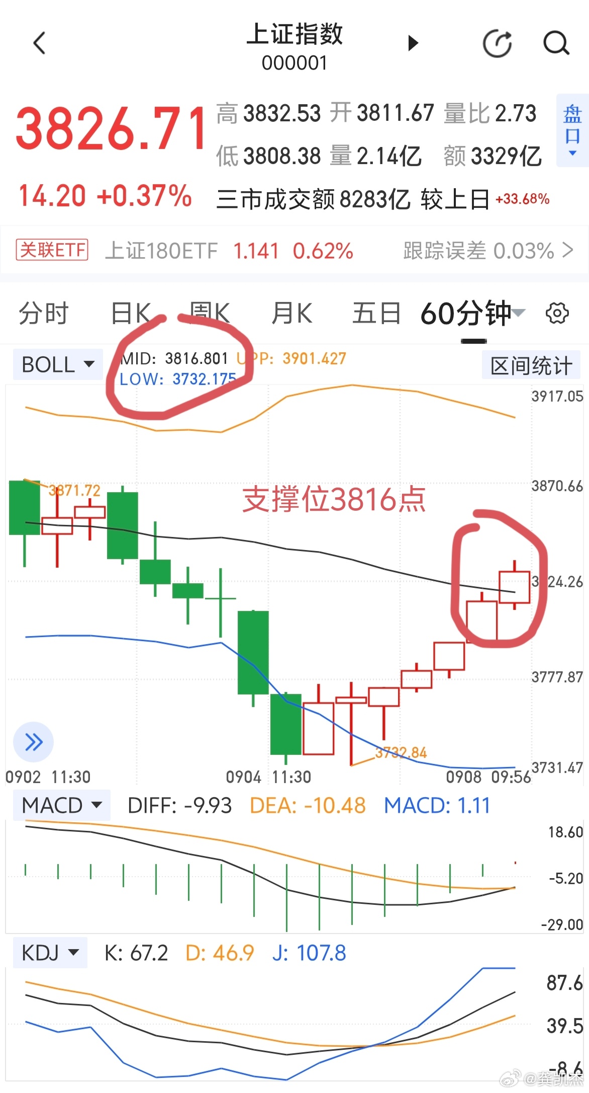 大盘指数的支撑位是3816点，这是60分钟k线图，布林中轨线支撑位～～～收到吱一