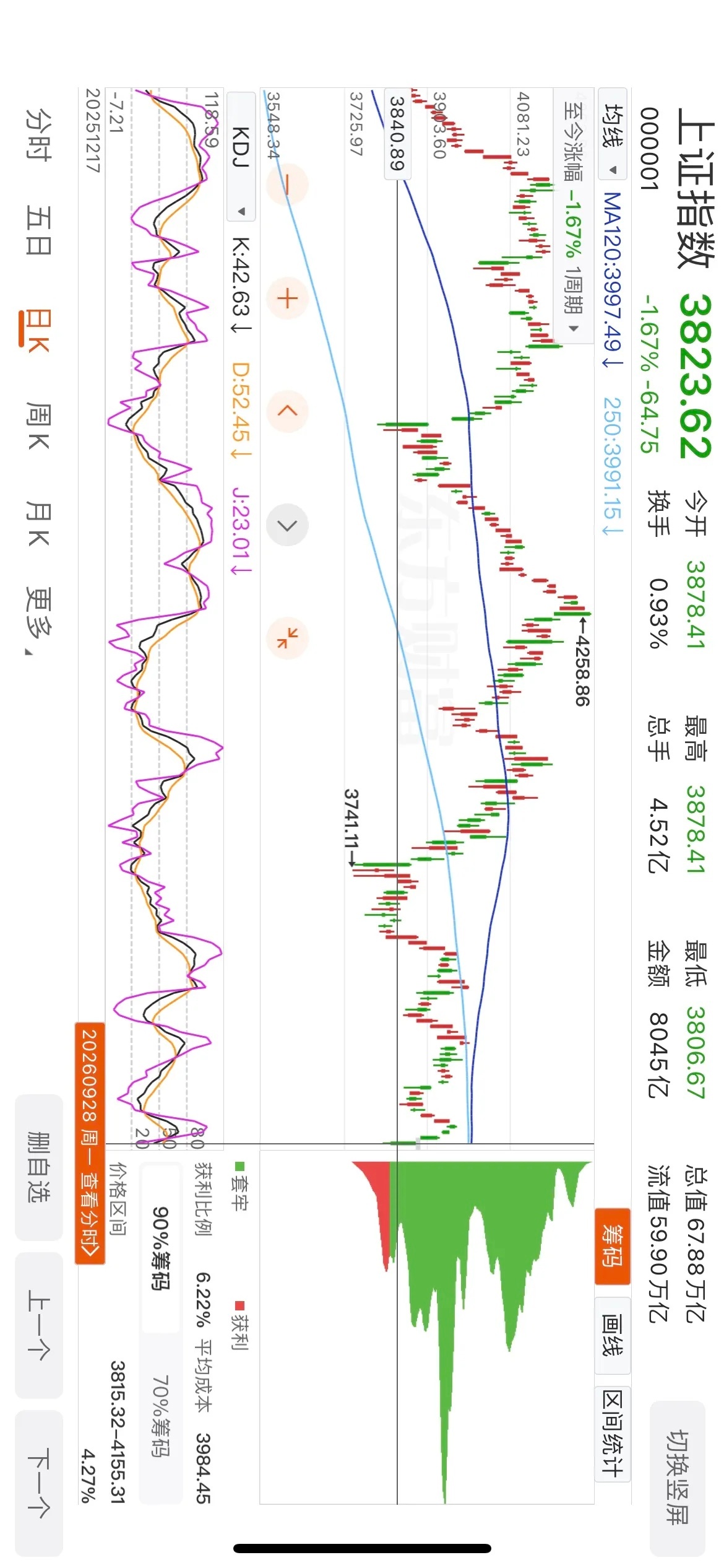 关注3800点支撑。1、上证指数，今天拉了一坨大的，短线上还没止跌，但是下一个支