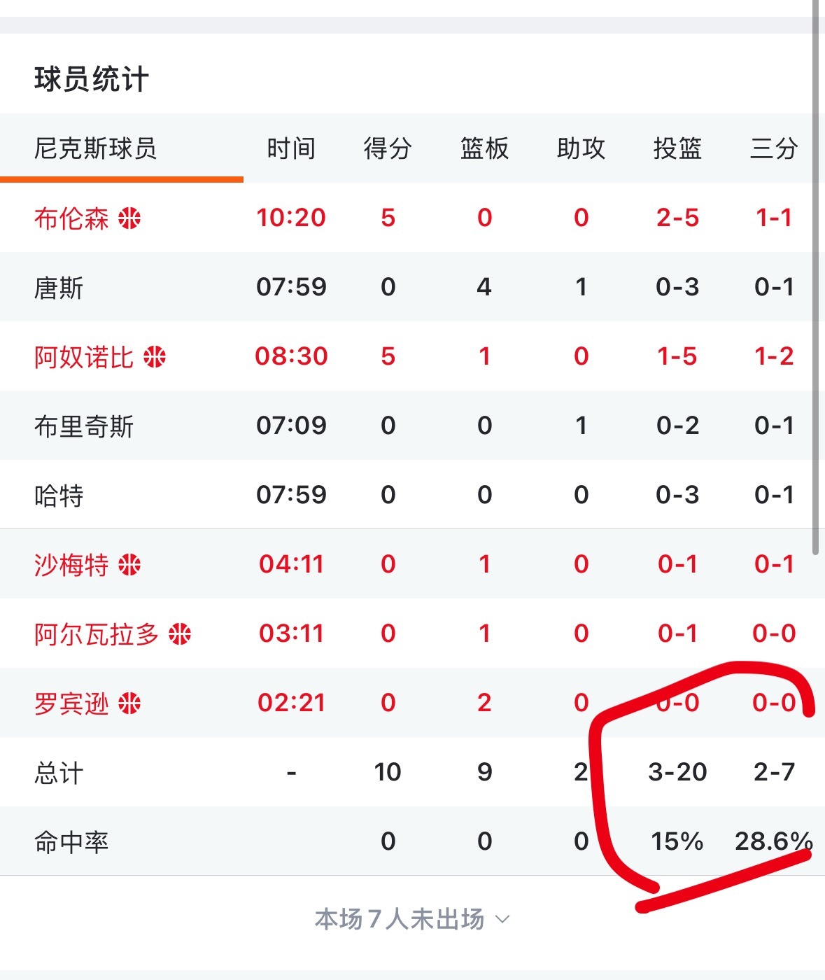 看似是马刺领先 但是这是在尼克斯这么铁的情况下 只领先这么多该担心的还是马刺 不
