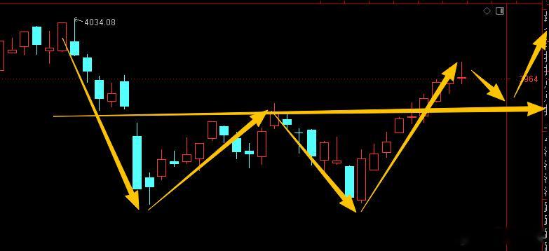 上证指数后边回踩颈线位的时候多留意 
