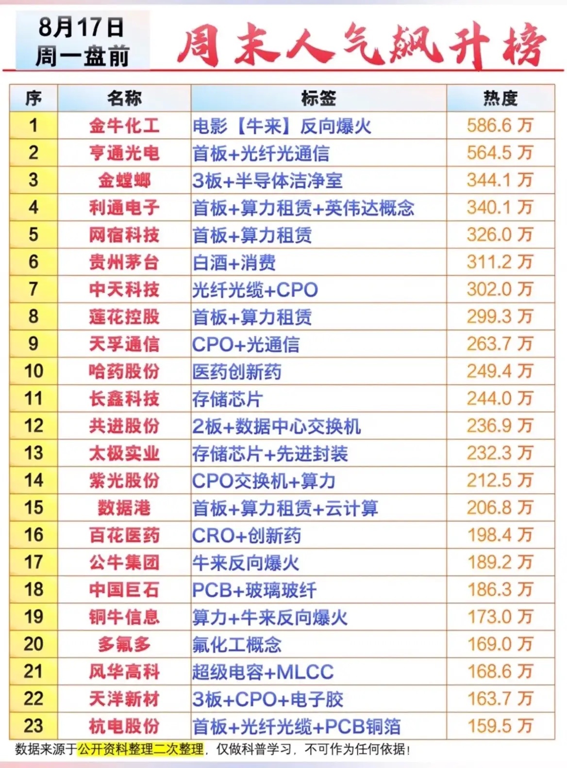 周一盘前人气榜出炉！周末资金悄悄盯上这三条主线！周末两天市场消息不断，不少投资者