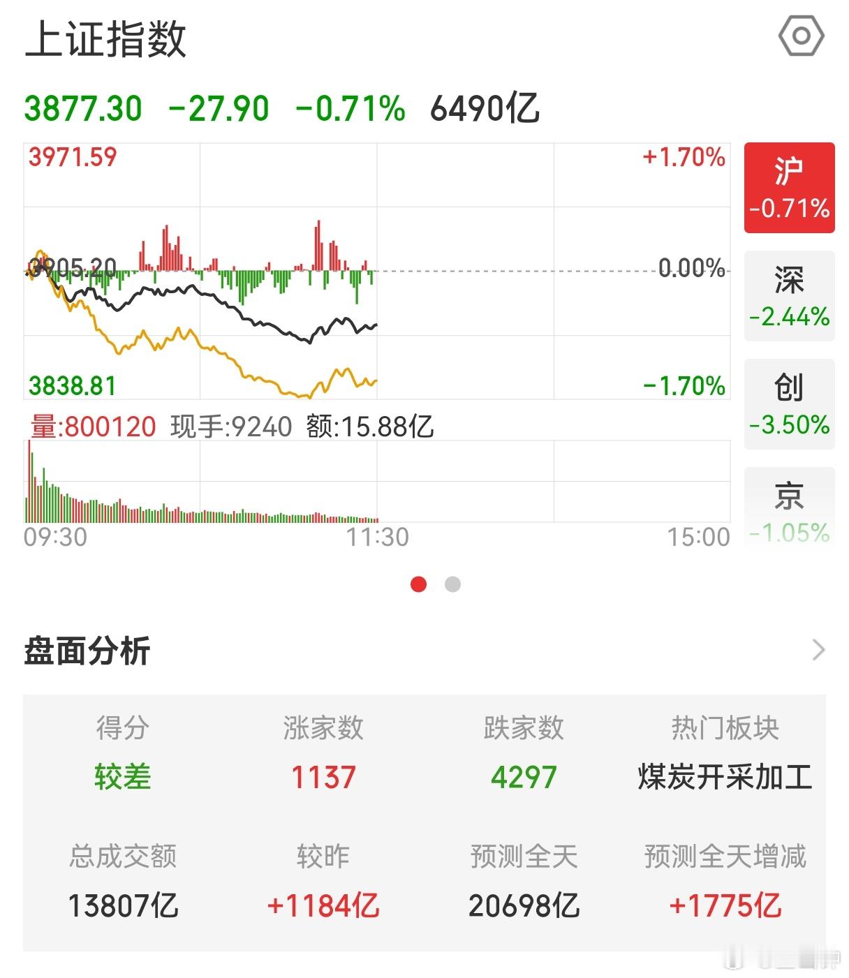 A股上午收盘，又是4200+待涨。这一天天的，还能不能让大家愉快的玩耍了暂时看大