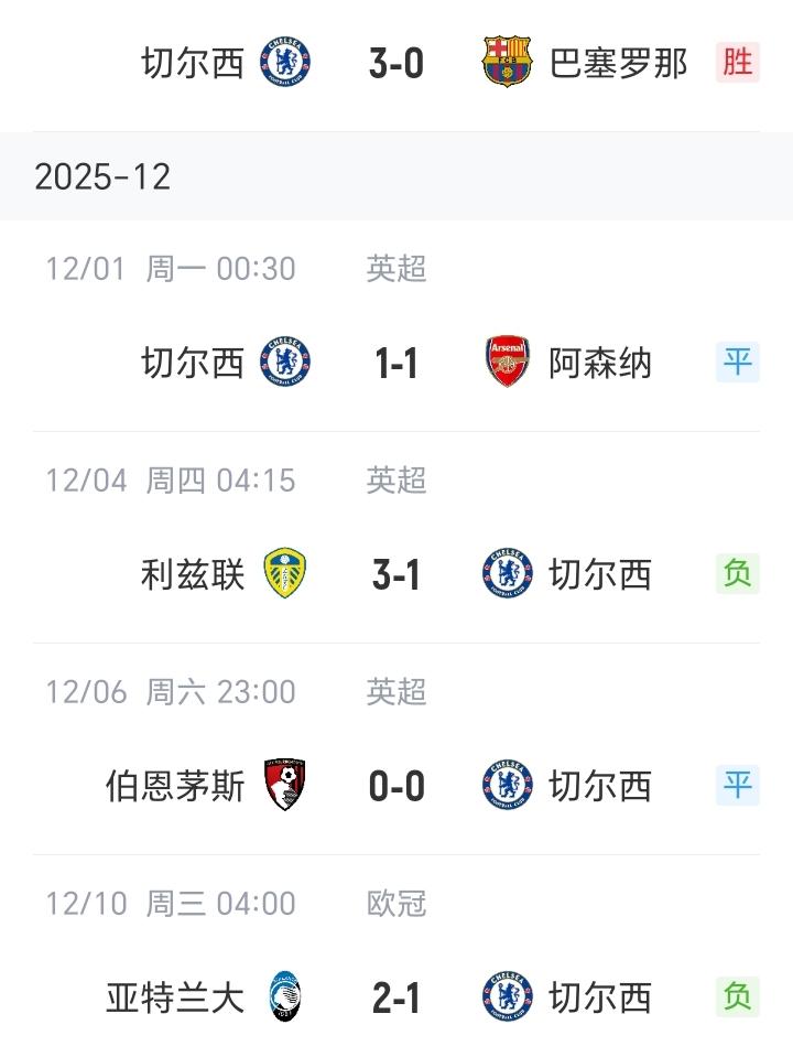 切尔西从上次欧冠主场3-0完胜巴塞罗那！到本轮欧冠输给意甲排名第12的亚特兰大。