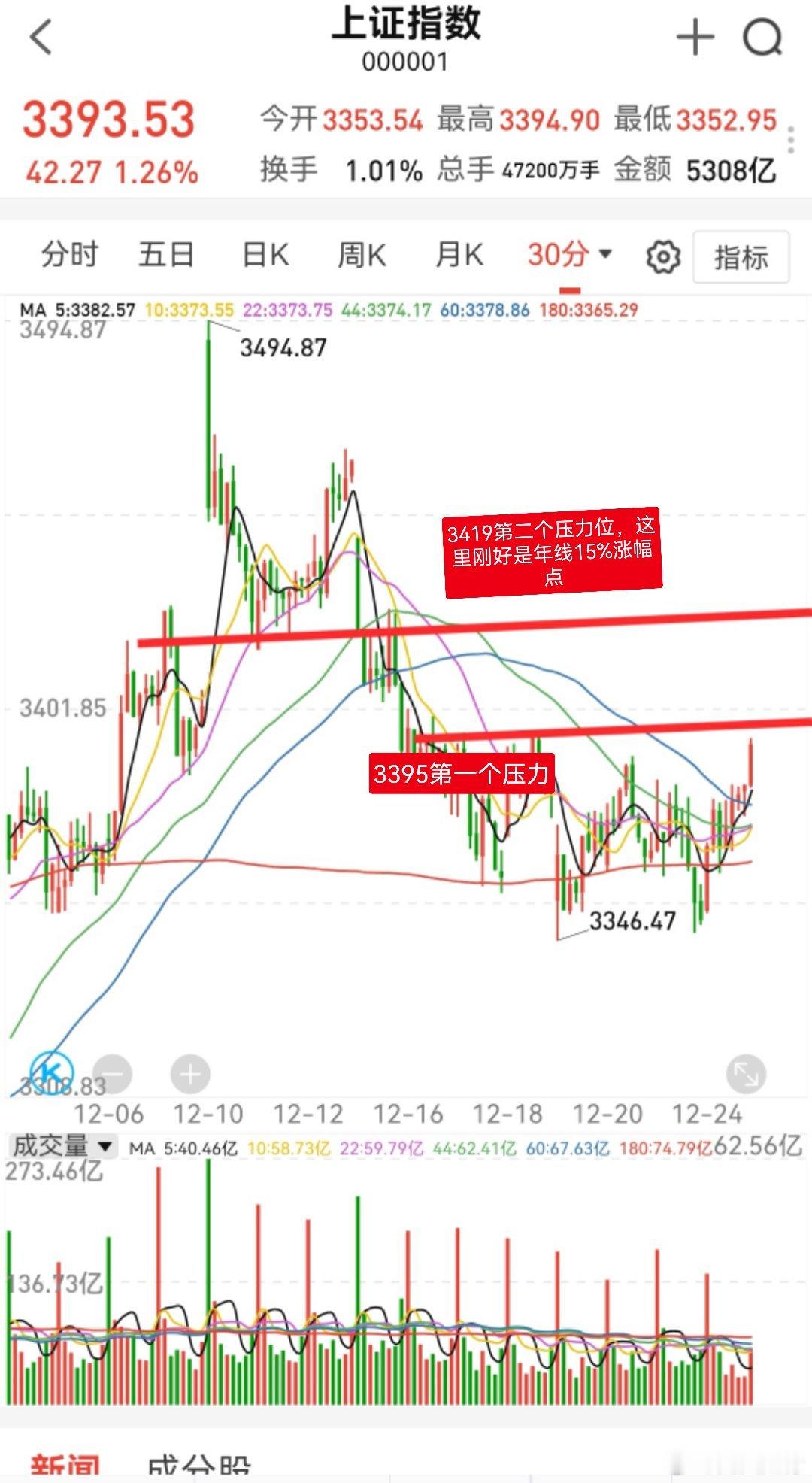 大家早！集合报数，准备反击。前天个股跌停潮时，我分析过，昨天会有普涨，只不过昨天
