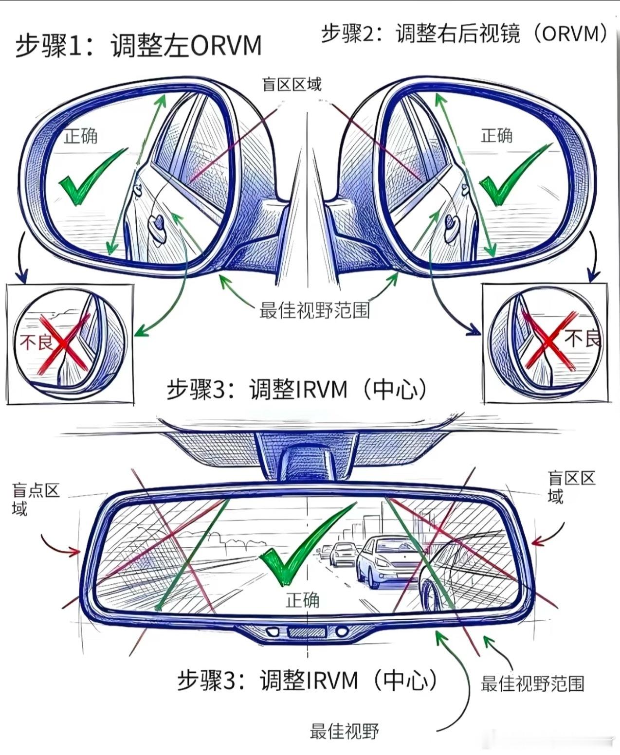 调后视镜记住“地平线放中间，车身露四分之一”准没错。将镜中地平线置于中央，车身只