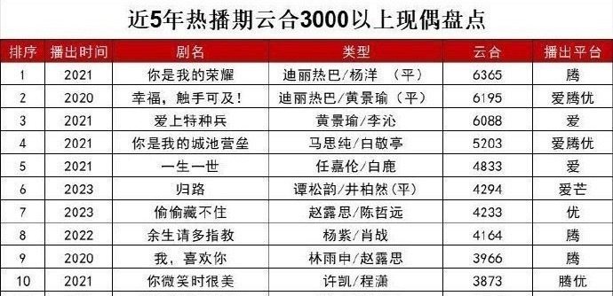 这么多年过去了现偶成绩最好的还是迪丽热巴主演你是我的荣耀