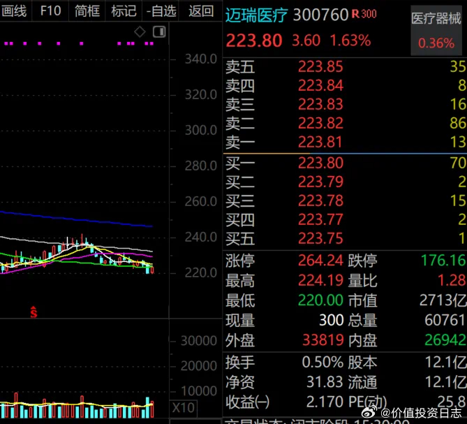 价值投资日志[超话] 迈瑞医疗成为近一周调研机构数量最多的股票。迈瑞医疗近一周合