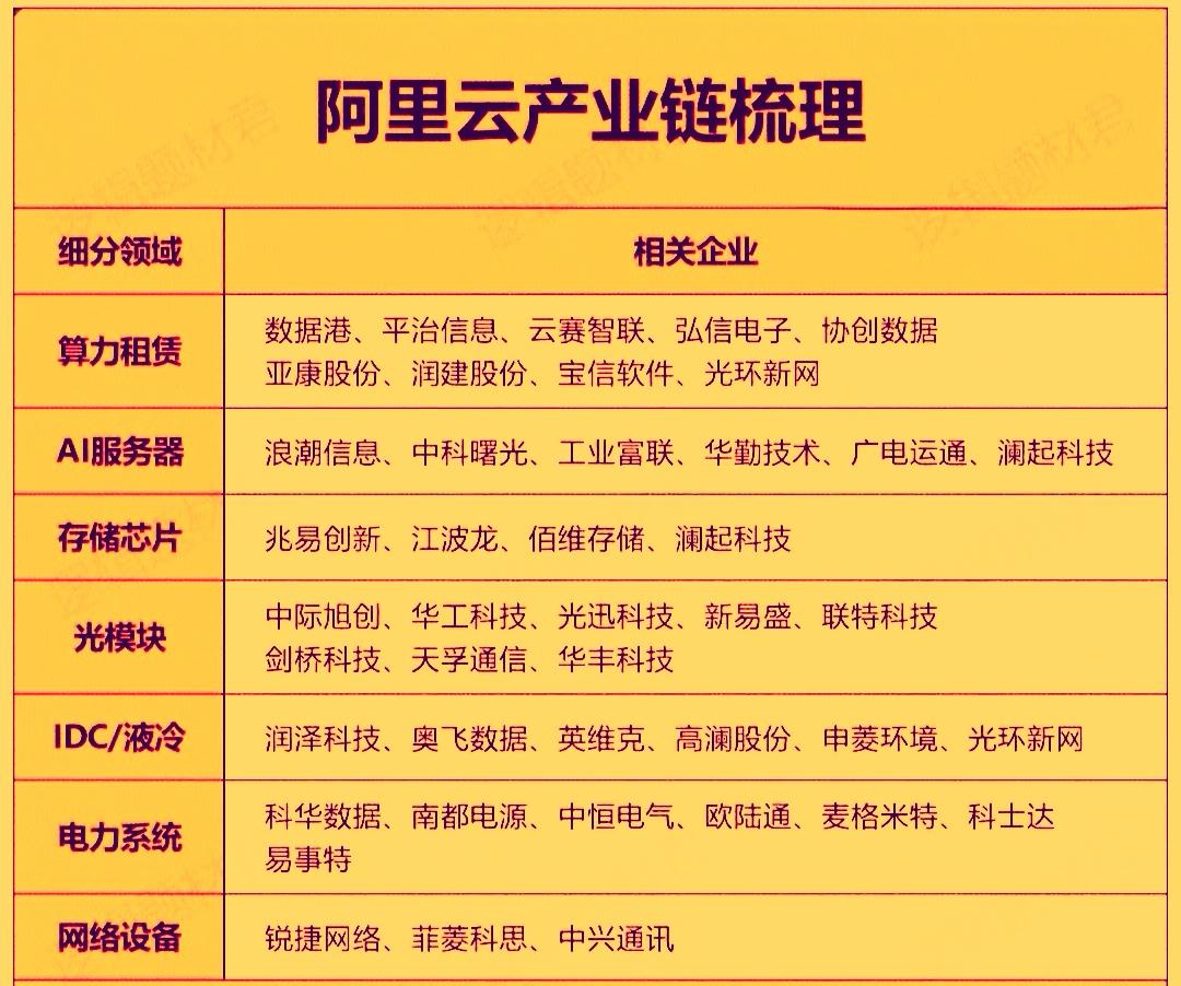 今天午后阿里云传出最新消息将于今年4月18日起对‌AI算力‌和‌存储产品‌实施调