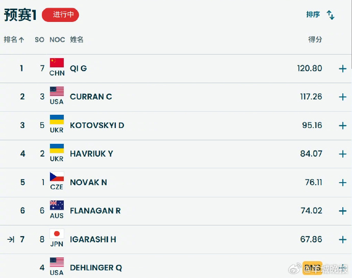 【#齐广璞第一跳120.80分#】米兰冬奥会自由式滑雪男子空中技巧预赛，卫冕冠军