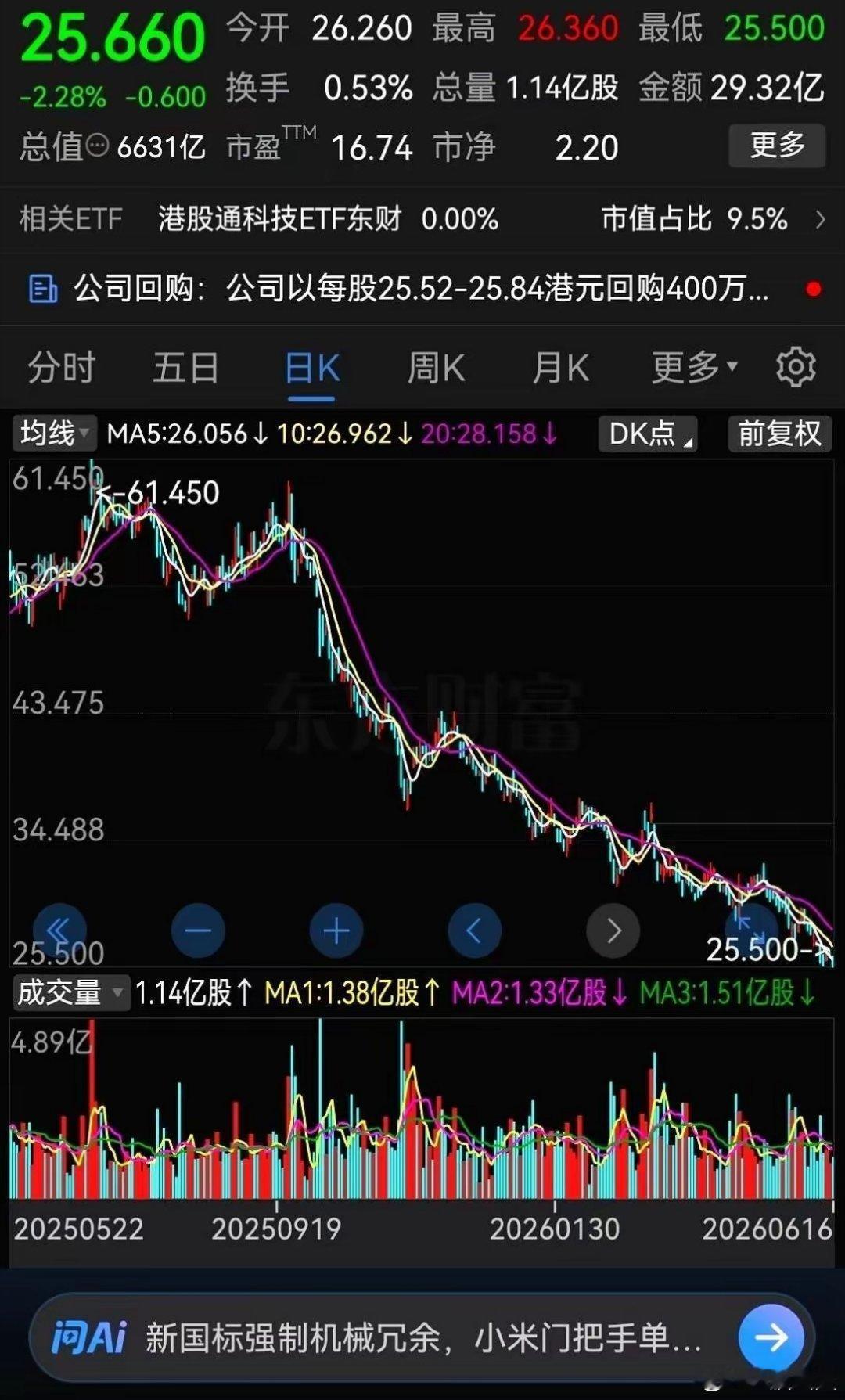 a股投资 小米从61跌到25赛力斯从173跌到64——公司都是好公司，对投资者来