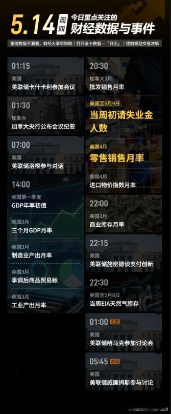 今日重点关注的财经数据与事件：2026年5月14日 周四① 01:15 美联储卡